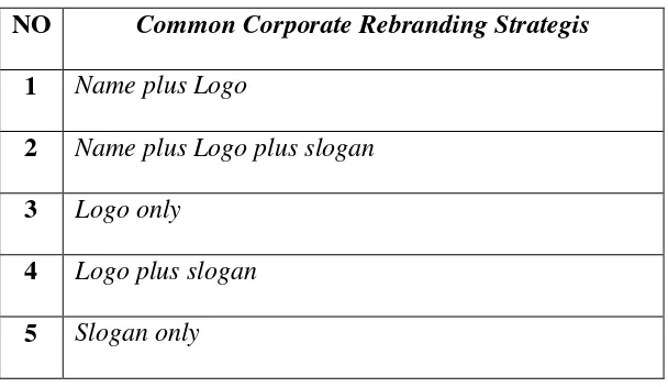 Tabel 1.2 Common Corporate Rebranding Strategis 