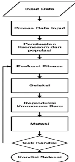Gambar 3. Flowchart Program  
