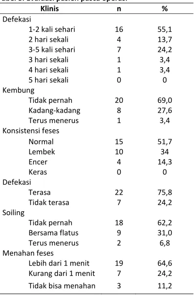 Tabel 3. Evaluasi pasien pasca operasi 