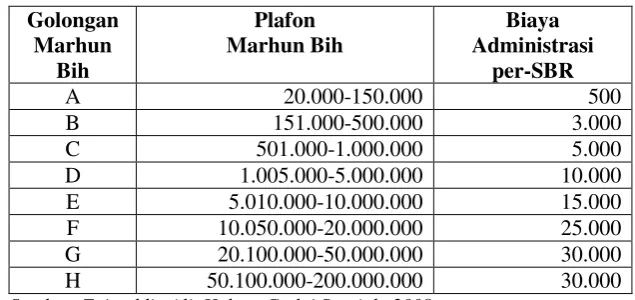 Tabel 1: Penggolongan Biaya Admin 