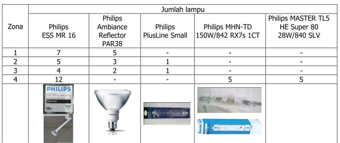 Tabel 3. Jenis Lampu dan Jumlah Lampu  Zona  Jumlah lampu  Philips  ESS MR 16  Philips  Ambiance Reflector  PAR38  Philips 