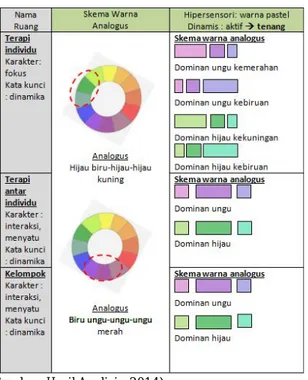 Tabel 1. Warna Area Terapi Dasar 