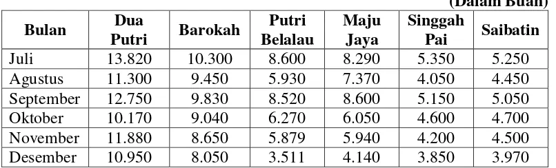 Tabel 1.1 Penjualan Kue Khas Lampung Barat  