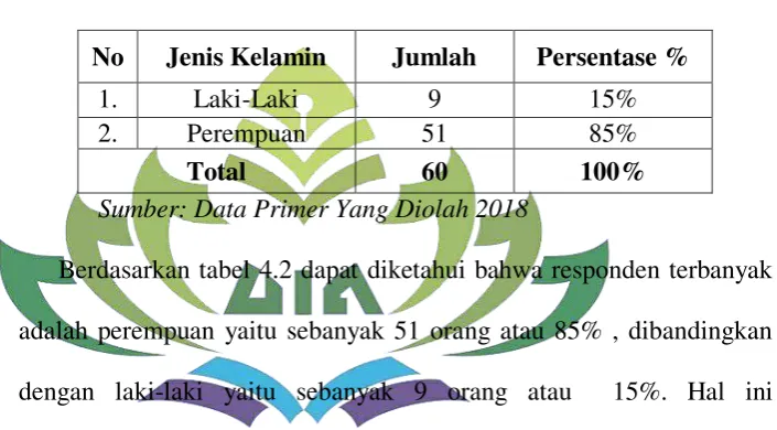 Tabel 4.2 