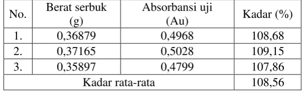 Tabel 4.1 Hasil Penetapan Kadar Bromazepam 