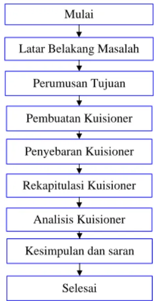 Diagram  alir  atau  tahapan-tahapan  dalam  melakukan  dapat  ditunjukkan  pada  Gambar  1  di  bawah ini : 