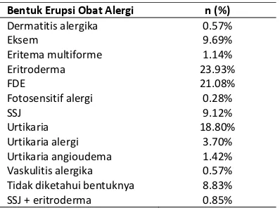 Tabel 7. Obat penyebab erupsi obat alergi
