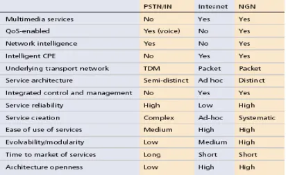 Tabel  4.1.Perbandingan PSTN, Internet, dan NGN  