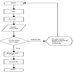 Gambar 4.19. Flowchart Proses Call 
