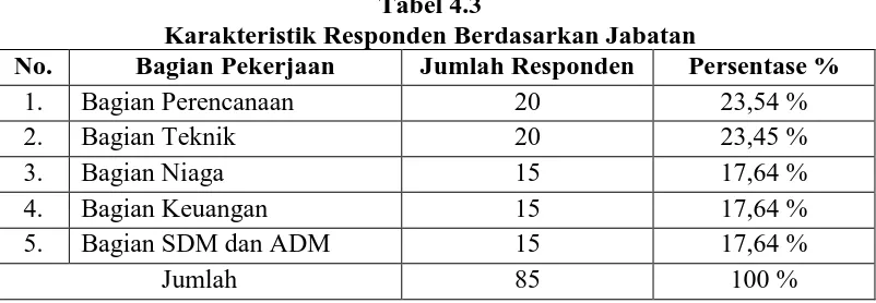 Tabel 4.3 Karakteristik Responden Berdasarkan Jabatan 