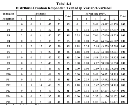 Tabel 4.4 Distribusi Jawaban Responden Terhadap Variabel-variabel 