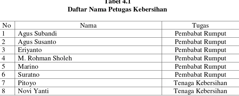 Tabel 4.1 Daftar Nama Petugas Kebersihan 