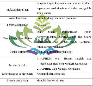 Gambaran umum pengembangan Hutan Kemasyarakatan Menurut P No.88/2014 