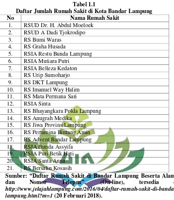 Tabel 1.1 Daftar Jumlah Rumah Sakit di Kota Bandar Lampung 