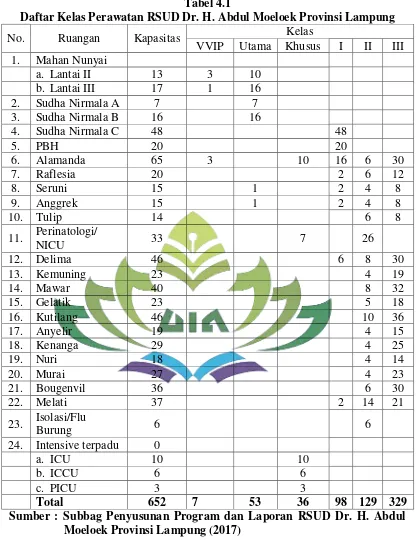 Tabel 4.1 Daftar Kelas Perawatan RSUD Dr. H. Abdul Moeloek Provinsi Lampung 