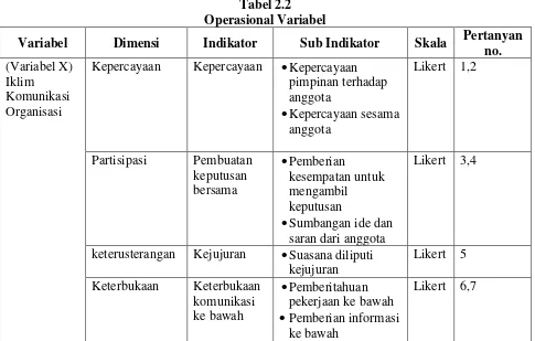 Tabel 2.2 Operasional Variabel 