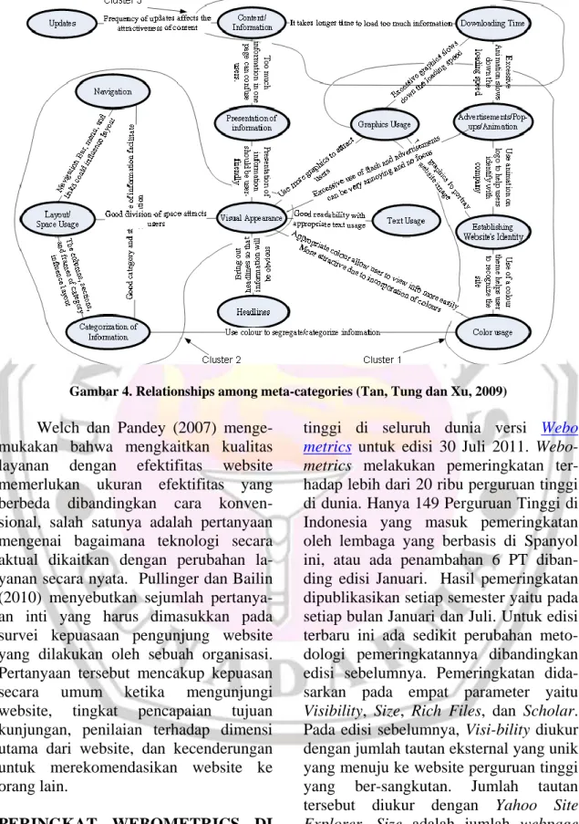 Gambar 4. Relationships among meta-categories (Tan, Tung dan Xu, 2009)  Welch  dan  Pandey  (2007)  
