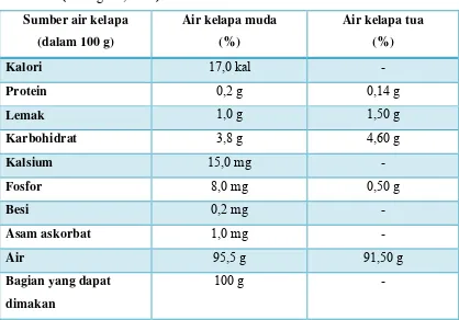 Tabel 2.1 Perbandingan komposisi air kelapa muda dengan air kelapa tua         