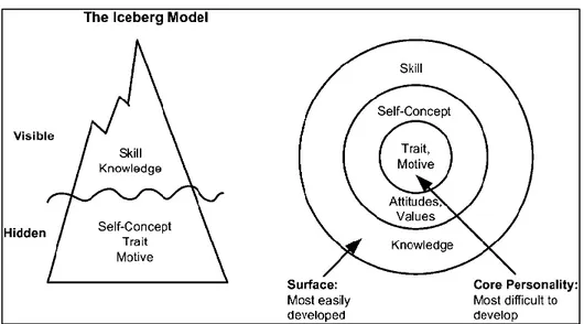 Gambar 2.2 Model Gunung Es dan Model Lingkaran Terpusat  Kompetensi Spencer  