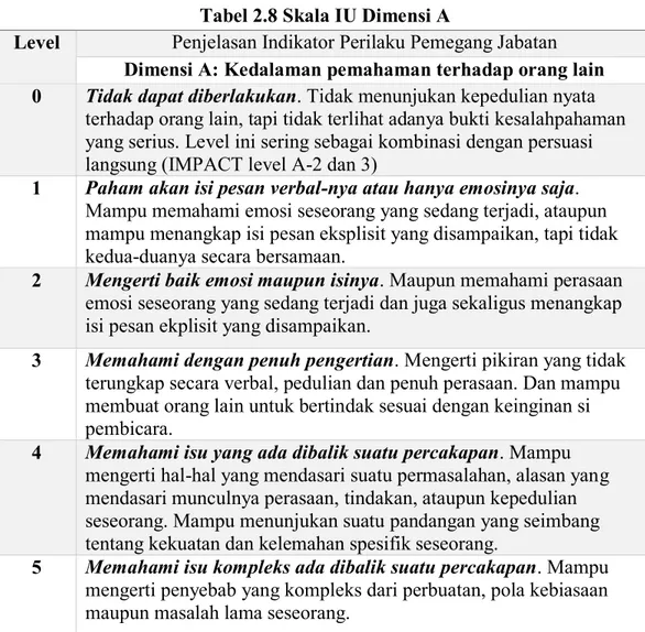Tabel 2.8 Skala IU Dimensi A 