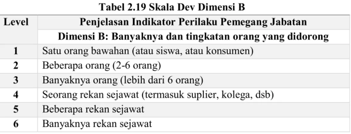 Tabel 2.19 Skala Dev Dimensi B 