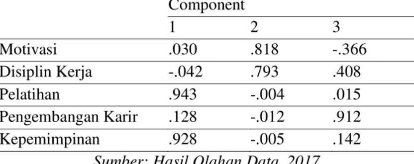 Tabel 7.Rotated Component Matrix  Component  1  2  3  Motivasi  .030  .818  -.366  Disiplin Kerja  -.042  .793  .408  Pelatihan  .943  -.004  .015  Pengembangan Karir  .128  -.012  .912  Kepemimpinan  .928  -.005  .142 