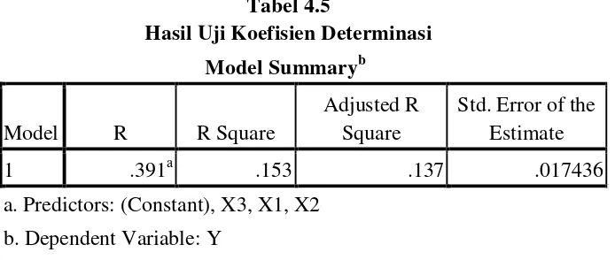 Tabel 4.5 Hasil Uji Koefisien Determinasi 