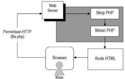 Gambar 1  Model Kerja HTML 