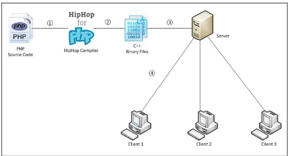 Gambar 4  Cara Kerja HipHop for PHP 