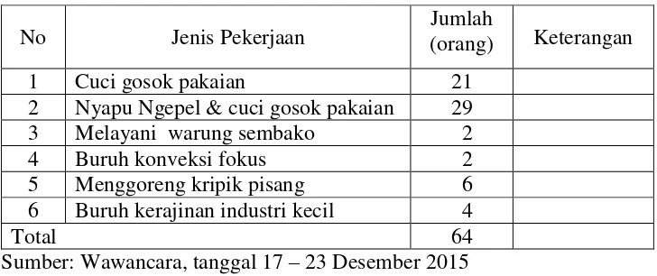 Table 6. Jenis Pekerjaan Buruh Perempuan Di Kelurahan Sukamenanti Baru Tahun 2015 