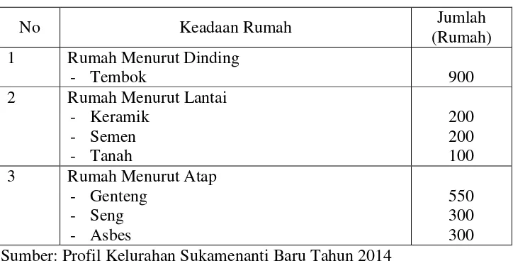 Tabel 9. Kondisi Perumahan Penduduk Kelurahan Sukamenanti Baru Tahun 2015  