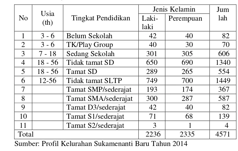 Tabel 1. Keadaan Penduduk Kelurahan Sukamenanti Baru menurut Tingkat Pendidikan pada Tahun 2015 