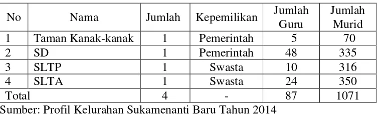Tabel 2.  Sarana dan Prasarana Pendidikan di Kelurahan Sukamenanti Baru Tahun 2015 