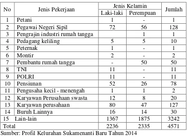 Tabel 3. Keadaan Penduduk Kelurahan Sukamenanti Baru menurut Mata Pencaharian pada Tahun 2015 