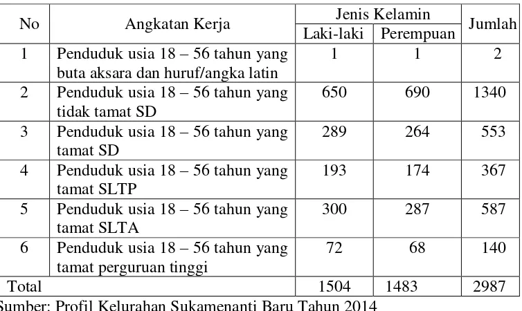 Tabel 4. Kualitas Angkatan Kerja Penduduk Kelurahan Sukamenanti Baru Tahun 2015 