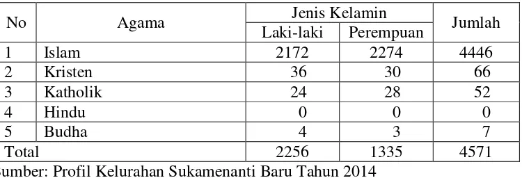 Tabel 5.  Keadaan Penduduk Kelurahan Sukamenanti Baru menurut Agama Tahun 2015 