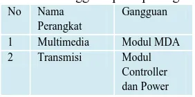 Tabel 4.6 Gangguan pada perangkat No Nama Gangguan 