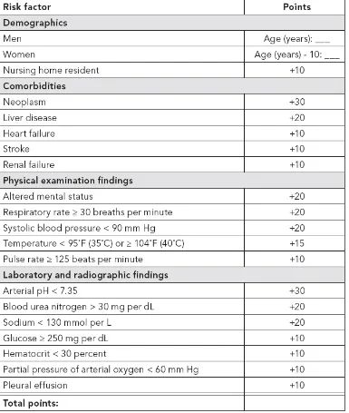 Tabel 3.2.4.1 Skor Pneumonia Severity Index 