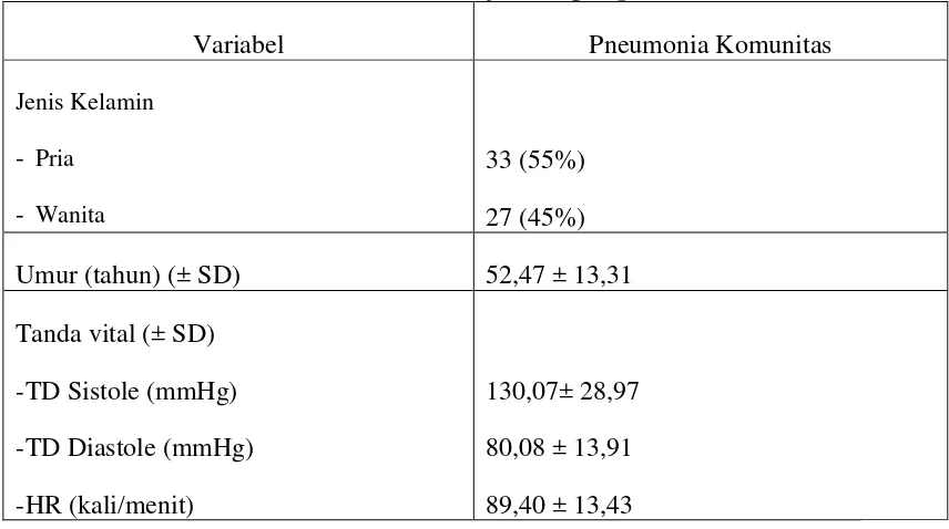 Tabel 5.1.1. Data Karakteristik dasar subjek dengan pneumonia komunitas 