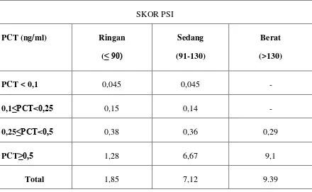 Tabel 5.1.3 Hubungan Skor PSI dengan rata-rata PCT 