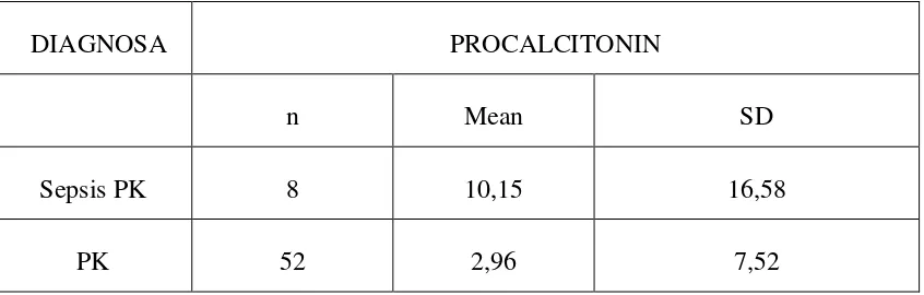 Tabel 5.1.4. Rerata kadar PCT pada penderita PK yang sepsis dengan non sepsis 