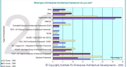 Gambar 1.  Survey Penggunaan Framework Periode 2003-2005 Oleh IFEAD 