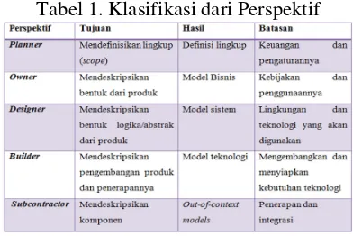 Tabel 1. Klasifikasi dari Perspektif 