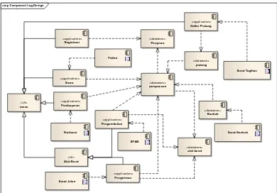 Gambar 7. Konseptual  Class Diagram dari Model Bisnis 