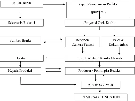 Gambar 2.1.  Proses Produksi Program Berita di Banten Tv 