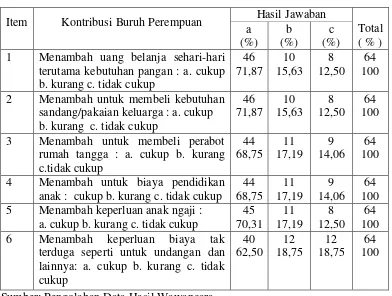 Tabel 10.  Kontribusi Buruh Perempuan terhadap Kesejahteraan Ekonomi Rumah Tangga di Kelurahan Sukamenanti Baru 