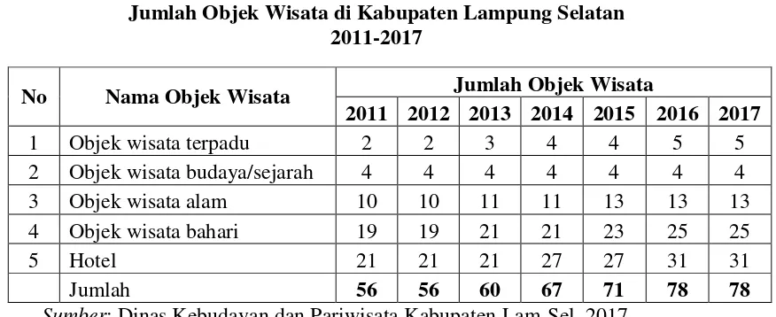 Tabel 4.1 Jumlah Objek Wisata di Kabupaten Lampung Selatan 