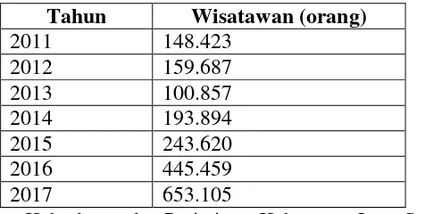 Tabel 4.2 Jumlah Kunjungan Wisatawan di Kabupaten Lampung Selatan 