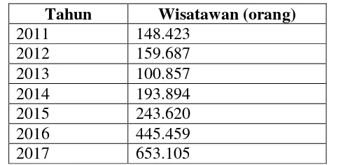 Tabel 1.1 Jumlah Objek Wisata di Kabupaten Lampung Selatan 