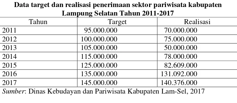 Tabel 1.3 Data target dan realisasi penerimaan sektor pariwisata kabupaten 